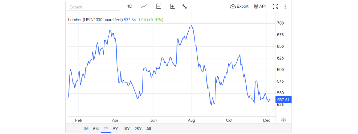 Random length lumber futures