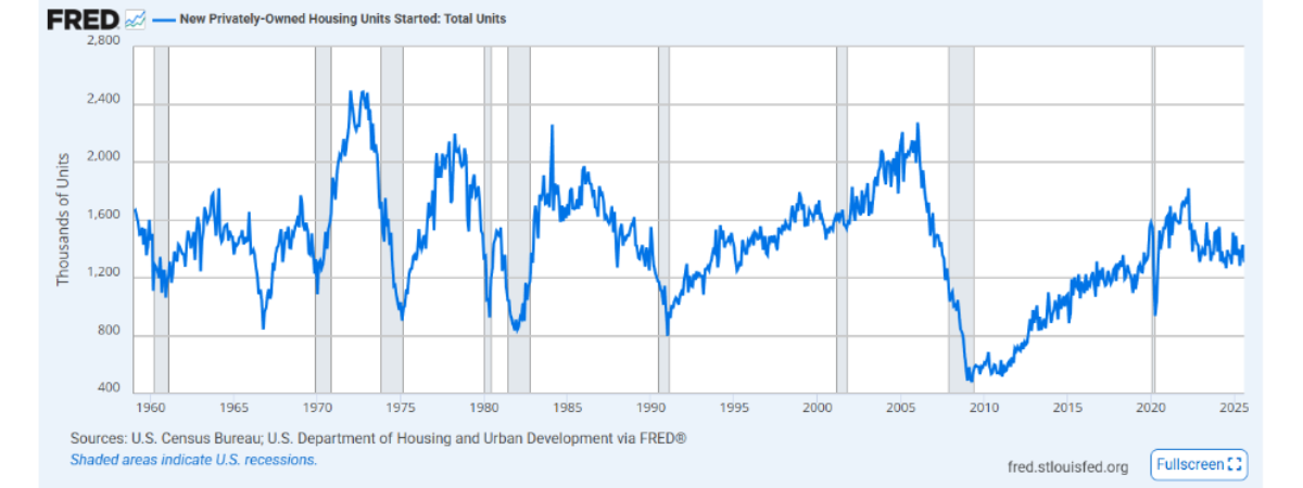 Housing starts