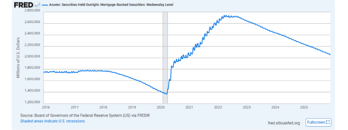 Mortgage securities
